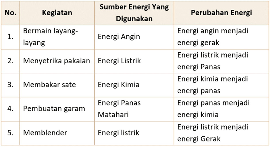 Jawaban Bacaan Manfaat Sumber Daya Energi Kelas 4 Tema 9 Halaman 50
