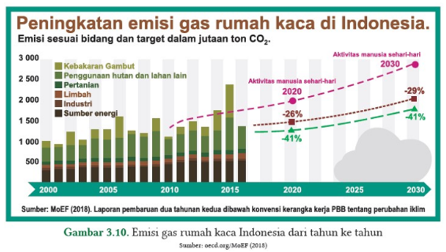 Kunci Jawaban Ayo Cek Pemahaman halaman 73 Peningkatan Emisi Gas Rumah Kaca di Indonesia IPA SMA Kelas 10 Kurikulum Merdeka